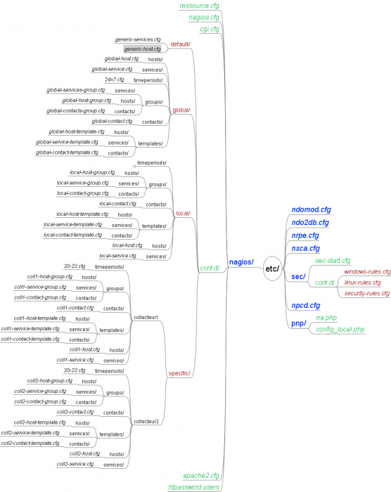 nagios-fr-etc.png