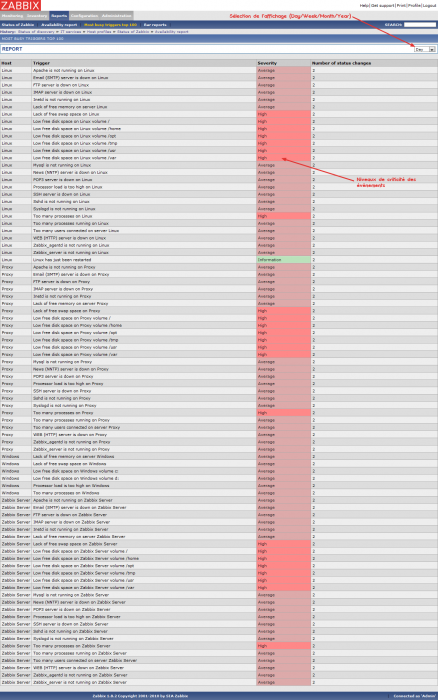 zabbix-frontend_reports_most-busy-triggers-top-100.png