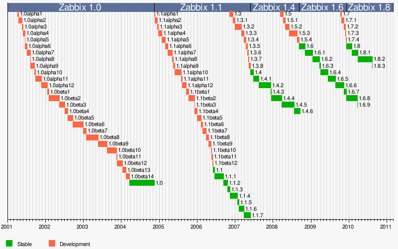 zabbix-introduction_timeline.png