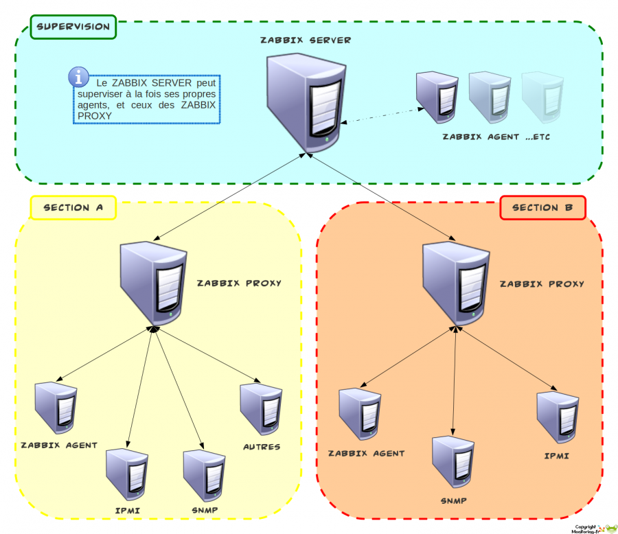 zabbix-work_multiproxy.png