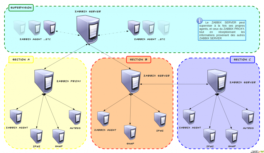 zabbix-work_multiserveurproxy.png